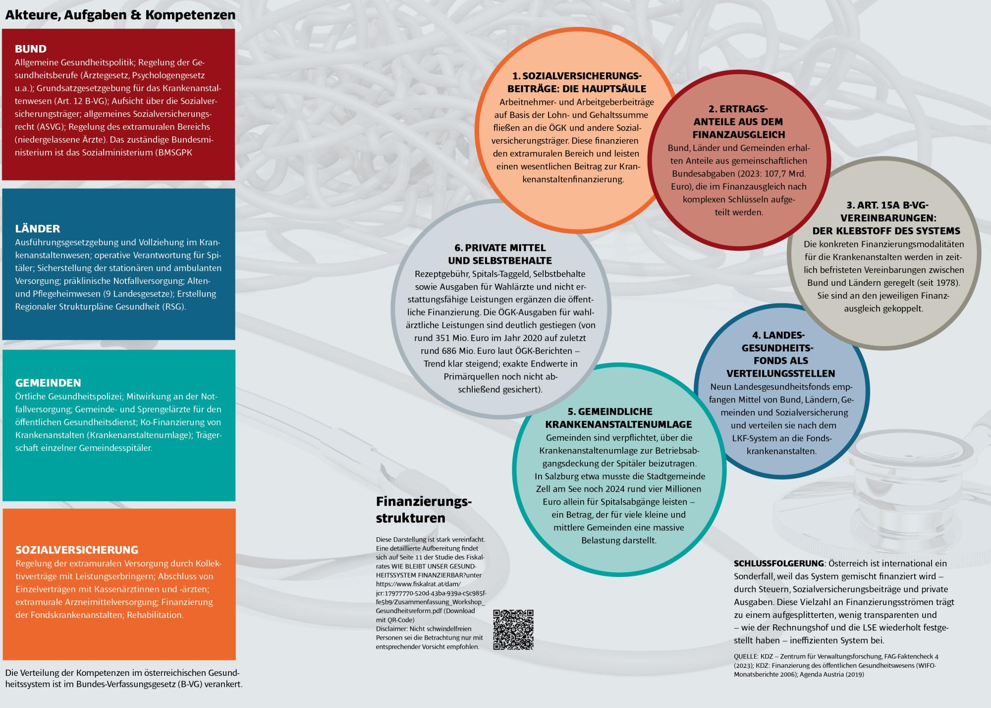 Die Komplexität der Gesundheitsfinanzierung in Österreich
