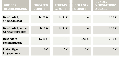 Gebührenübersicht im Vergleich