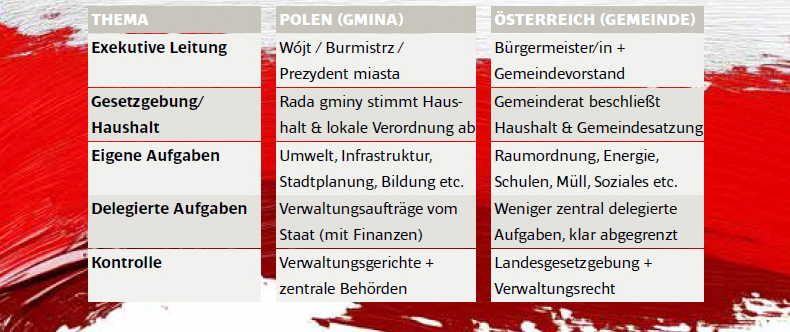 Vergleich der Kompetenzen