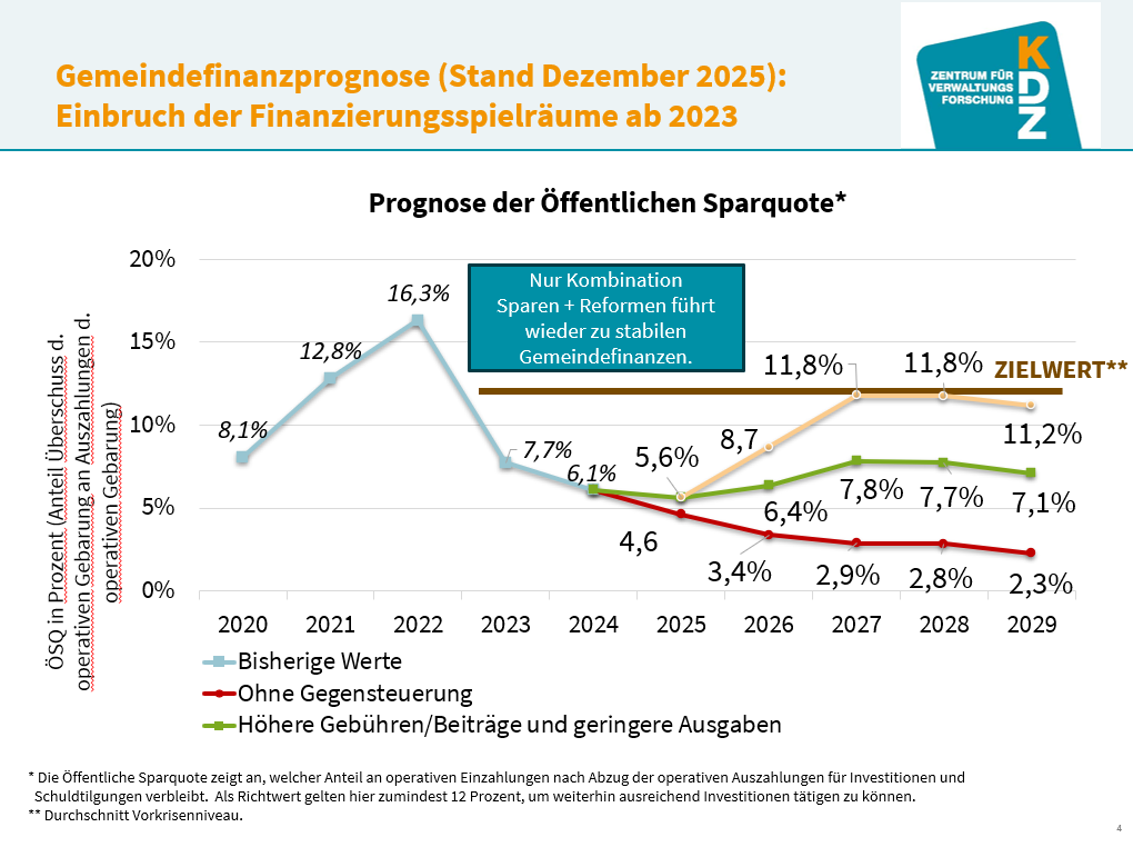 KDZ Szenarios Gemeindefinanzen 2026