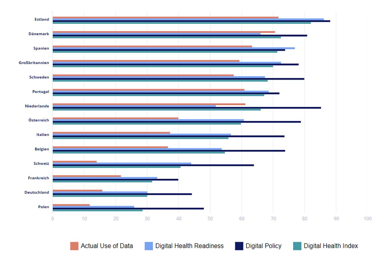 Ranking des Digital Health Index