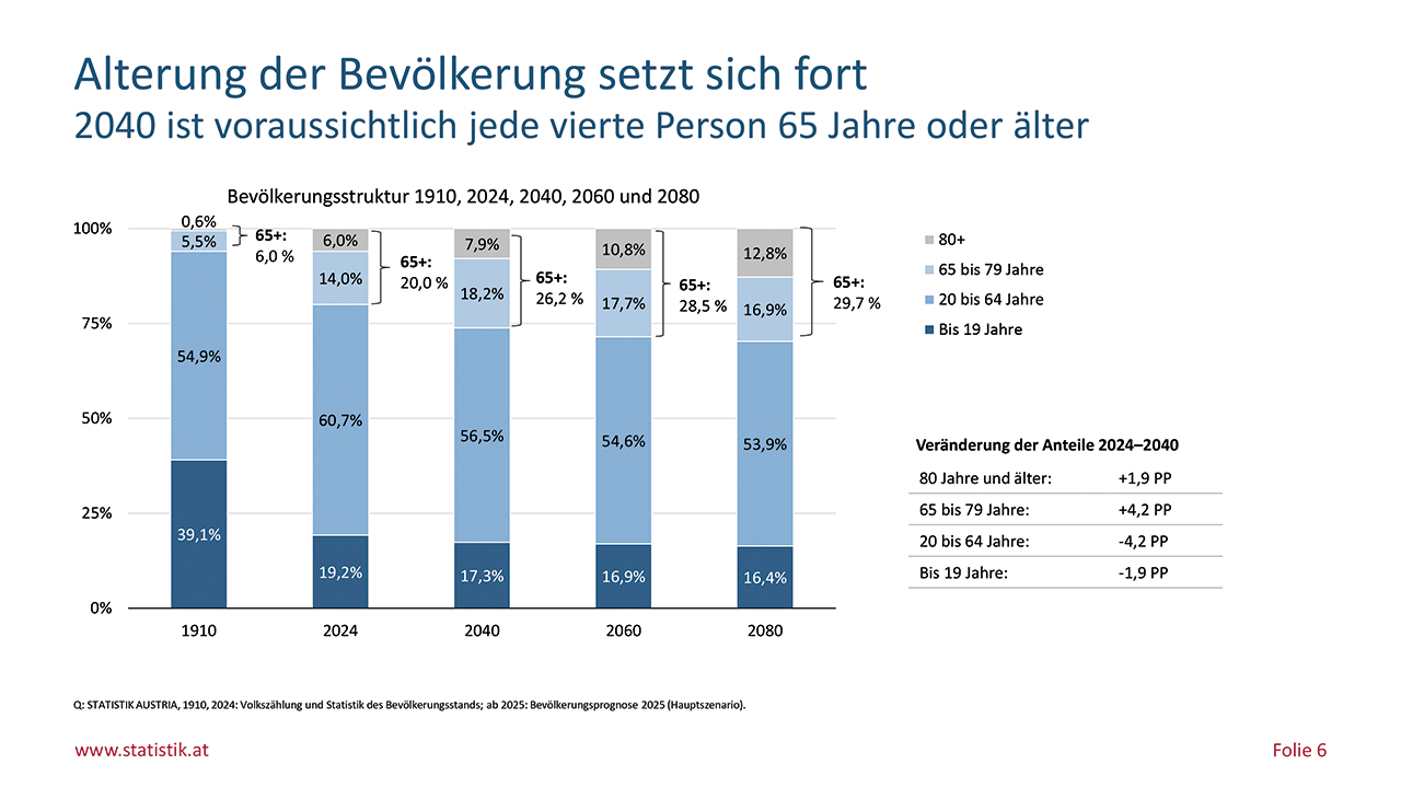 Alterung der Bevölkerung