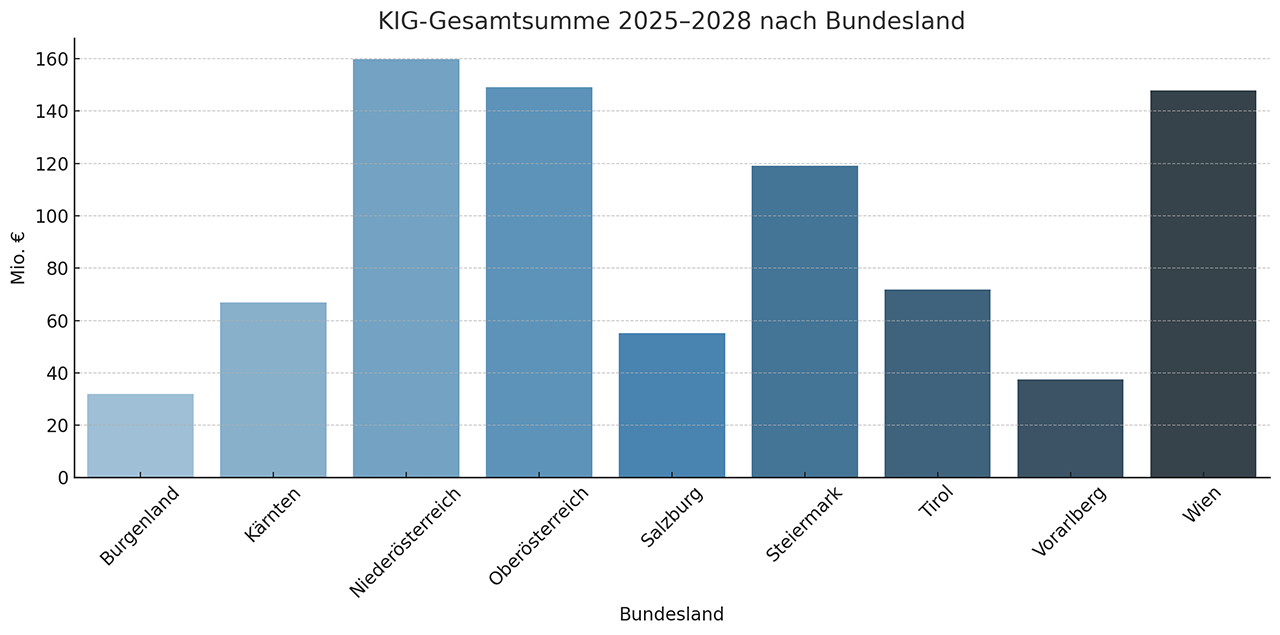 KIP nach Bundesländern