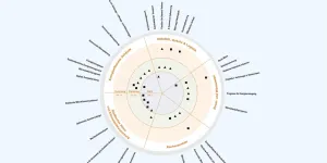 Technologieradar