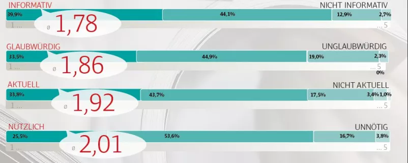 Grafik Leserbefragung