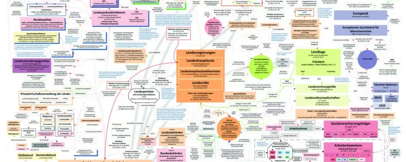 Grafik des politischen Systemes