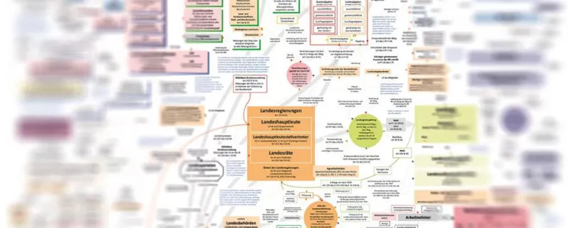 Grafik des politischen Systemes