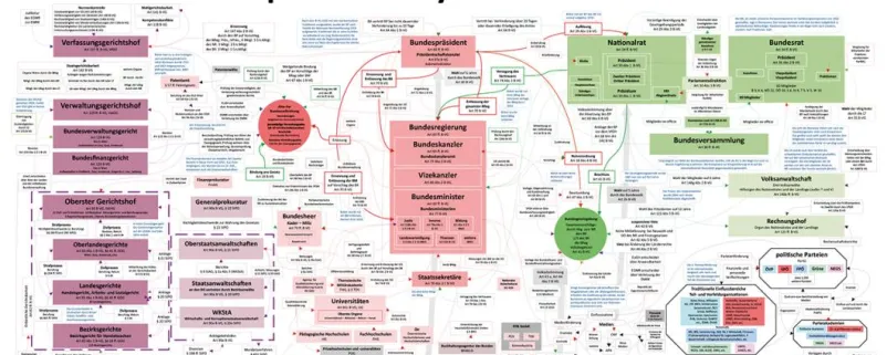 Grafik des politischen Systemes