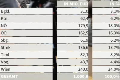 Zweckzuschüsse gemäß KIG 2023