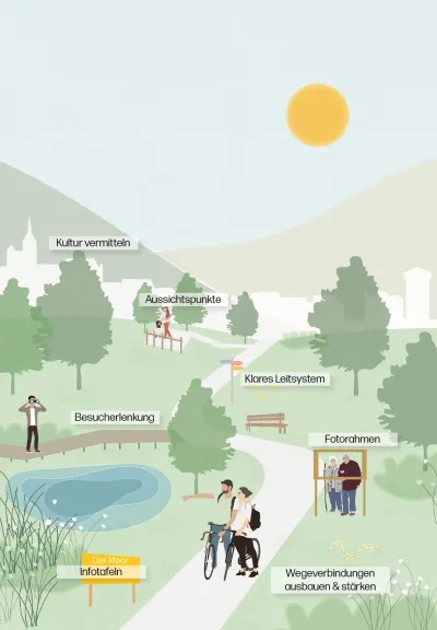 Schwerpunkte des Grünraumkonzepts, 