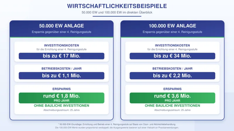 Wirtschaftlichkeitsbeispiele