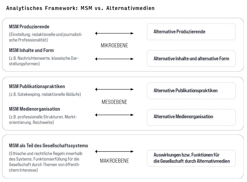Abbbildung 1: Konzeptualisierung von Alternativmedien nach Holt et al. 2019 (eigene Übersetzung)