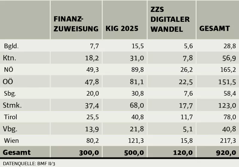 Gemeindepaket 2025-2028 