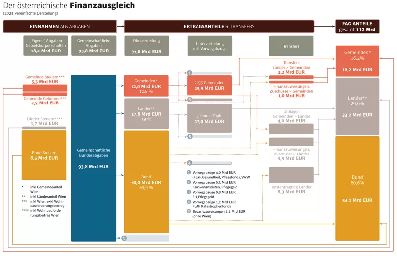 Finanzausgleich in Österreich