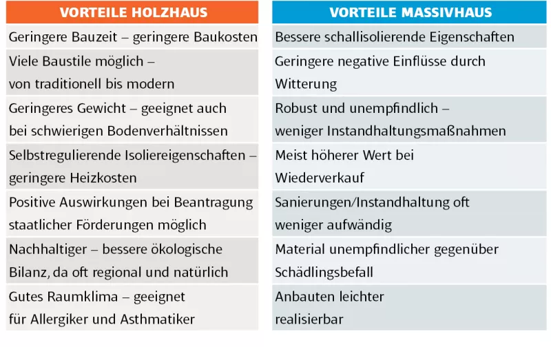 Vor- und nachteile von Holzhäusern
