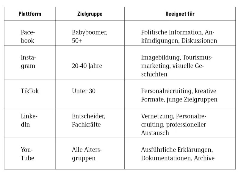 Plattform-Auswahl nach Zielgruppen
