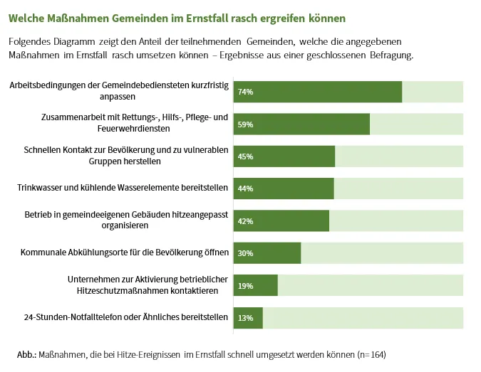 Ernstfallmaßnahmen bei Hitze
