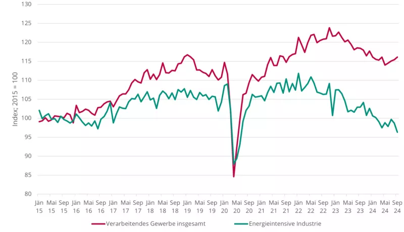 Produktionsindex im Verarbeitenden Gewerbe insgesamt und in der energieintensiven Industrie
