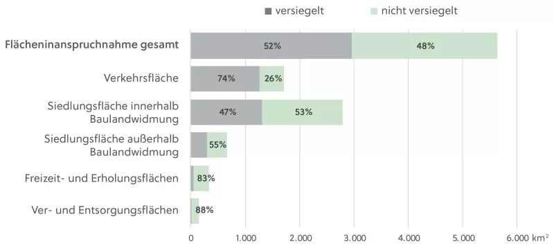 Bodenverbrauch in Österreich