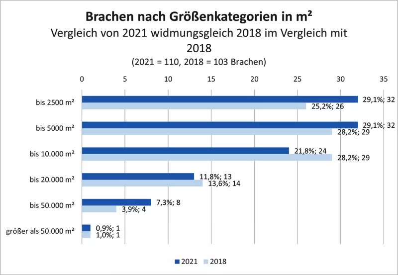 Brachen nach Größenkategorien in beiden Erhebungen