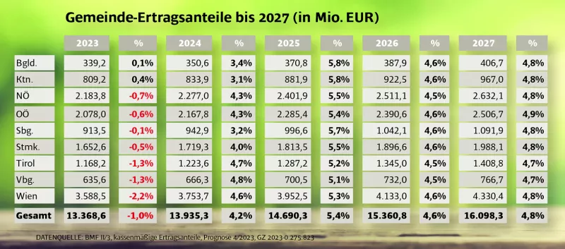 Ertragsansteile