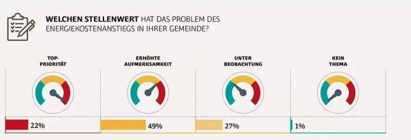 Stellenwert des Kostenanstiegs