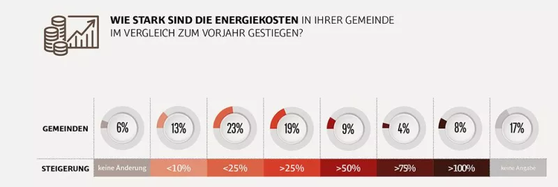 Wie stark sind die Energiekosten gestiegen?