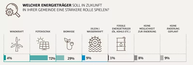 Welche Energieträge sollen eine Rolle spielen?