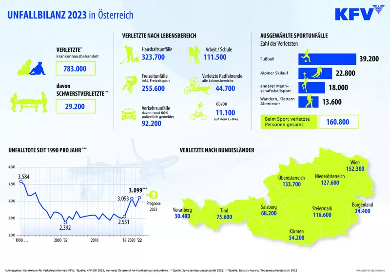 Grafik zu Unfällen in Österreich