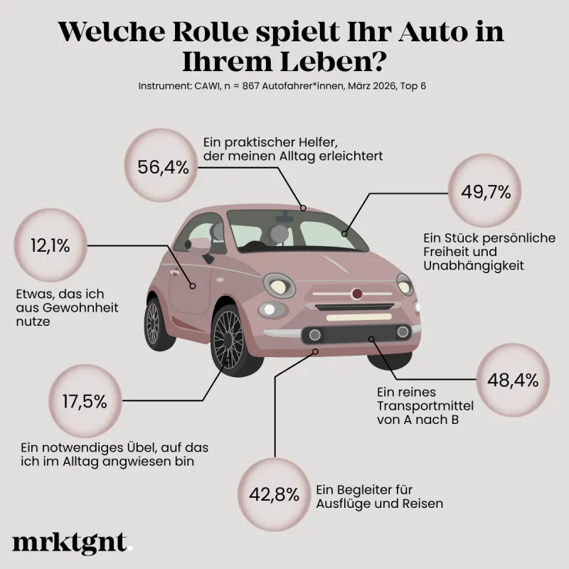 Grafik Rolle des Autos