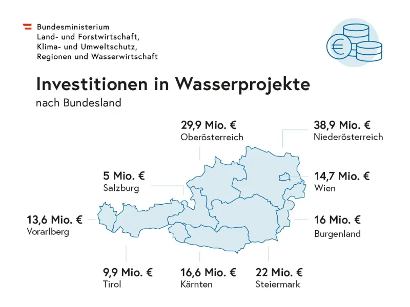 Wasserprojekte in den Bundesländern