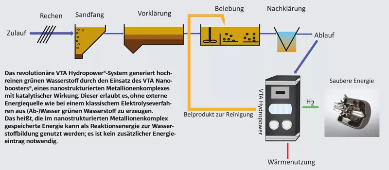 VTA Hydropower-System