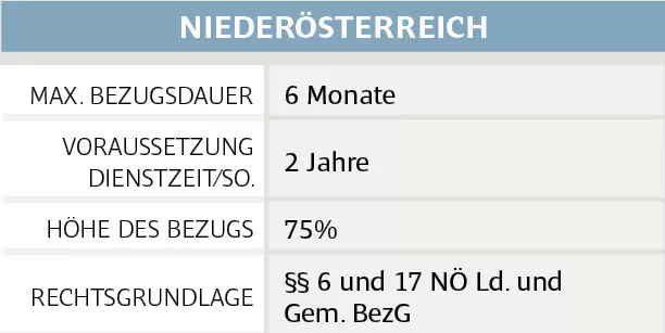 Bezugsfortzahlung in Niederösterreich