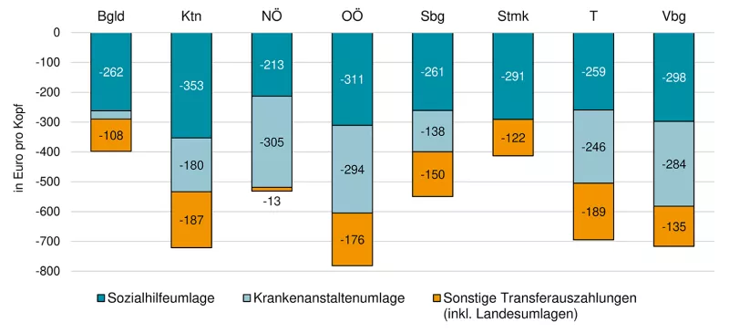 Transferauszahlungen und Umlagenbelastung der Gemeinden nach Bundesland und Umlagenart in Euro pro Kopf, 2022