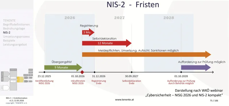 Zeitleiste NIS