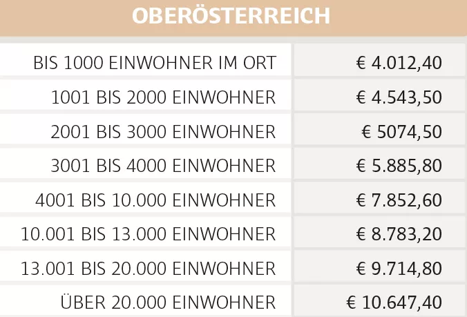 Das verdienen die Bürgermeister | KOMMUNAL