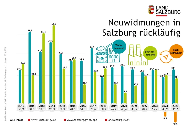 Wohnungs-Neuwidmungen in Salzburg