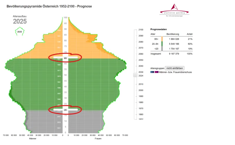 Bevölkerungspyramide 2025