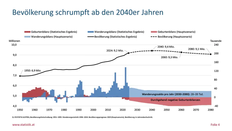 Bevölkerungsentwicklung