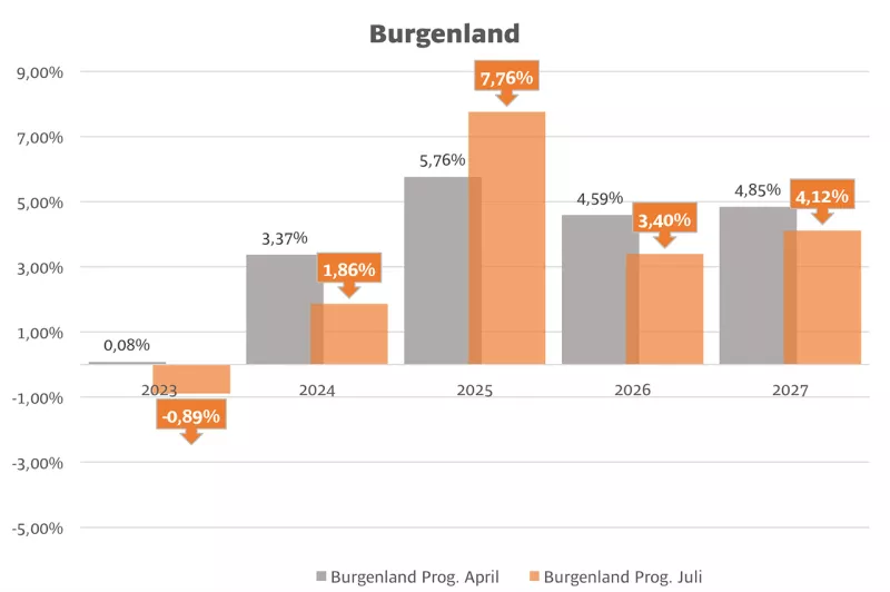 Prognose Burgenland
