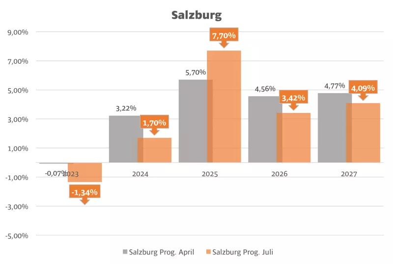 Prognose Salzburg