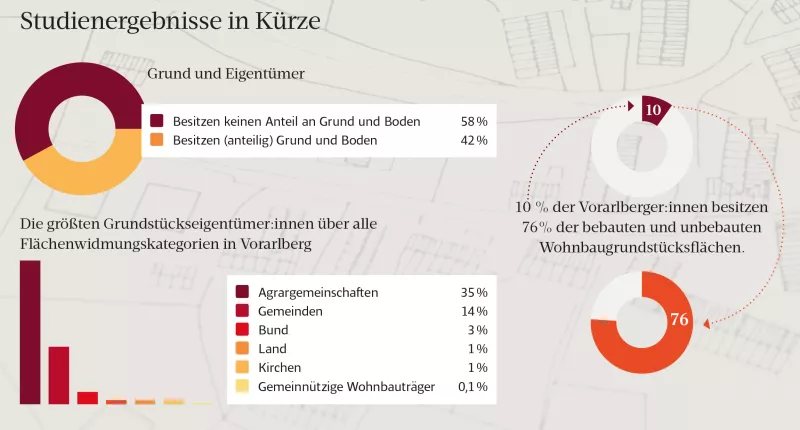 Studie Wem gehört das Land