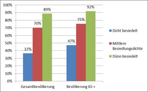 Wohneigentumsquote nach Regionstyp und Alter