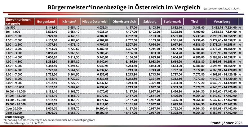Was Verdient Ein Bürgermeister 3000 Einwohner kommunal.at