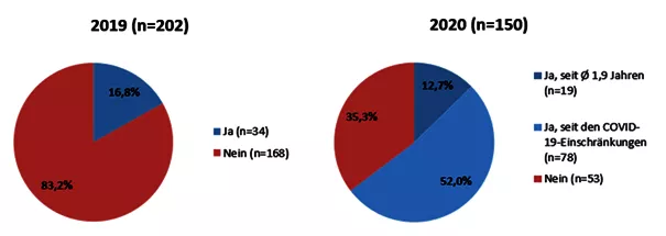 Homeoffice-Nutzung der Gemeinden im Vergleich des Jahres 2019 mit 2020.