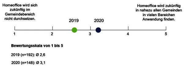 Einschätzungen zur Entwicklung von Homeoffice im Vergleich des Jahres 2019 mit 2020.