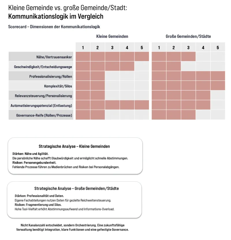 kleine Gemeinde - große Stadt