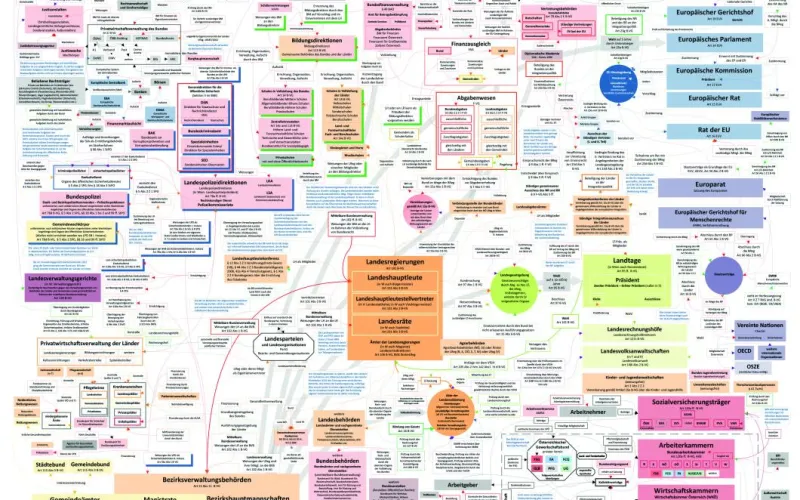 Grafik des politischen Systemes